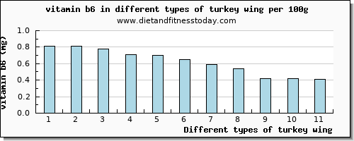 turkey wing vitamin b6 per 100g